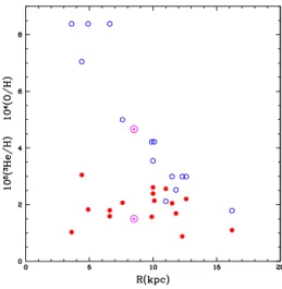 Fig. 3. The 3 He abundances (by number relative to hydrogen), y 3 ≡ 10 5 ( 3 He/H), derived from Galactic H II regions [4], as a function of galactocentric distance (filled circles)
