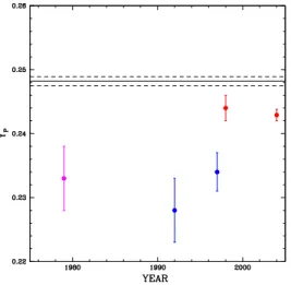 Fig. 4. A summary of the time evolution of primordial 4 He abundance determinations (mass fraction Y P ) from observations of metal-poor, extragalactic H II regions (see the text for references)