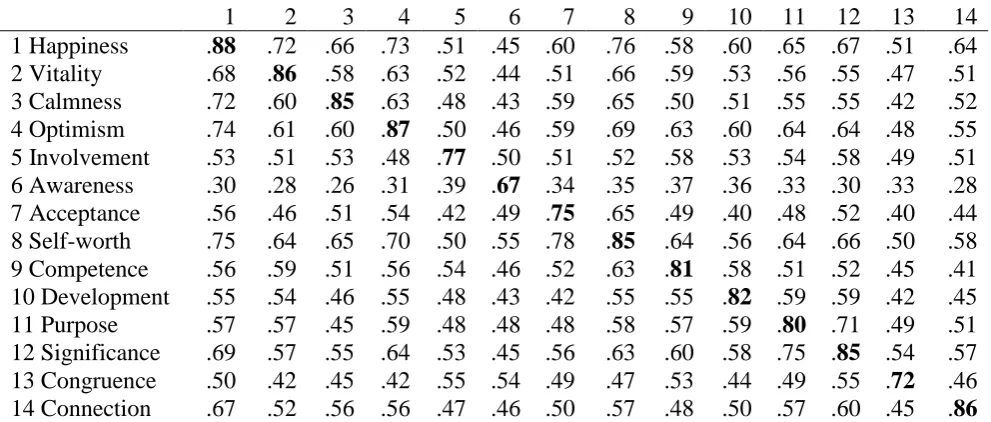 Table 2. Correlations between long form scales (rows) and their respective short form single items (columns) 