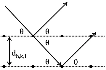 Figure 1-7. Incoming X-ray beam being scattered constructively by lattice planes, the theory is based on Bragg’s Law