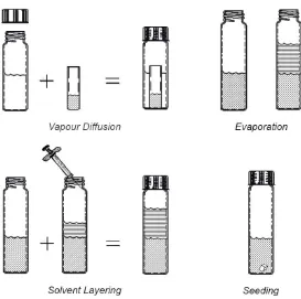 Figure 1-9. Graphic of crystal growing techniques. 