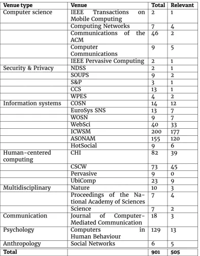 Table 3.2: Breakdown of the surveyed papers by venue. The “total” column indicateshow many papers matched our search term, while the “relevant” column indicates howmany used OSN data, meriting further study.
