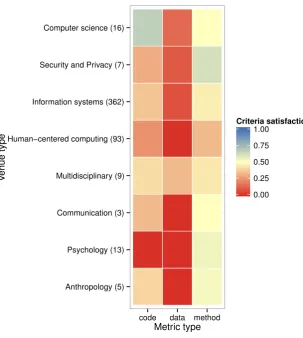 Figure 3.1: Heatmap showing how different fields achieve our three criteria types. Data-sharing is particularly poor across most disciplines, while reporting of methodologiesis generally stronger.