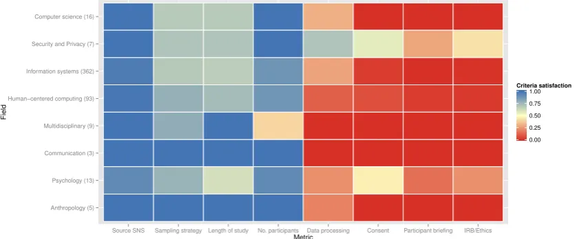 Figure 3.3: Breakdown of the eight criteria we assess for “methods”. Generally, paperssuccessfully report descriptive attributes of their study, but often, participant handlingand data processing are not sufficiently explained.