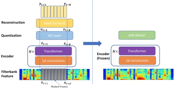 Fig. 2. Illustration of DeCoAR 2.0 framework. The left side shows the architecture of speech representation model using unlabeled data.