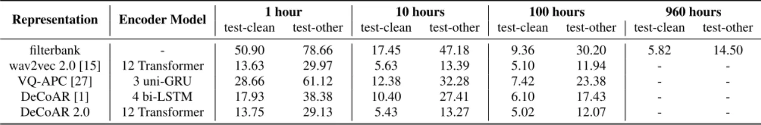 Table 1. Semi-supervised LibriSpeech results.