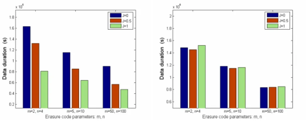 Fig. 2. Data duration of Skype                    Fig. 3. Data duration for ED 