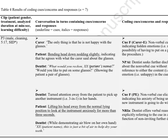 Table 4 Results of coding cues/concerns and responses (Accepted Manuscriptn = 7) Clip (patient gender, treatment, analyzed duration at min:sec, learning difficulty)  Conversation in turns containing cues/concerns  and responses  (underline = cues; italics 