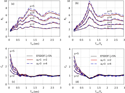 Fig. 6 compares the R and C spectra derived using the SSI models and EFSDOF oscillators