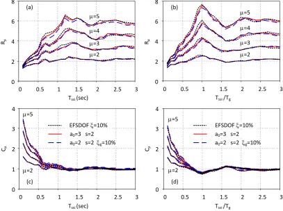 Fig. 7. Conventional (a, c) and normalized (b, d) R and C spectra for SSI models and EFSDOF oscillators (10% damping ratio)   