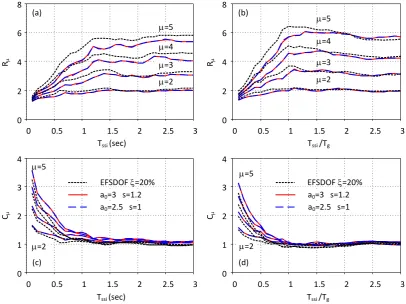 Fig. 8. Conventional (a, c) and normalized (b, d) R and C spectra for SSI models and EFSDOF oscillators (20% damping ratio)   
