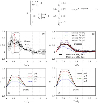 Fig. 9. (a)-(b) Correction factor  obtained from response-history analyses, and (c)-(d) proposed analytical values of  as a function of period of vibration, effective ductility ratio and effective damping ratio of an SSI system   