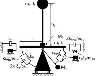 Fig. 1. Soil-structure interaction model 