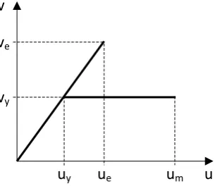 Fig. 2. Elastic-perfectly plastic lateral force-displacement relation  
