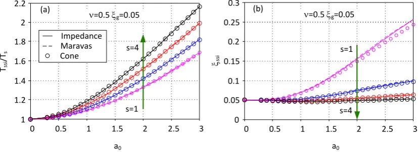 Fig. 3. Comparison of period lengthening ratio and effective damping of SSI systems (=0.5 and g=0.05)  