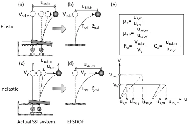 Fig. 4 schematically illustrates how the EFSDOF oscillator can be used to design flexible-base structures