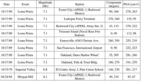 Table 1. Ground motions recoded on very soft soil profiles Magnitude Component 
