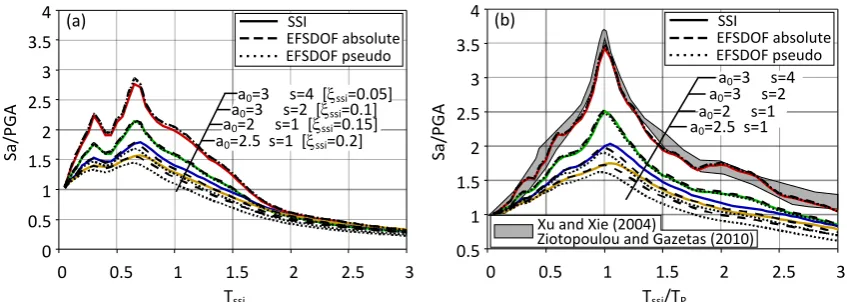 Fig. 5. Elastic acceleration spectra for flexible-base structures: (a) conventional format and (b) bi-normalized format   