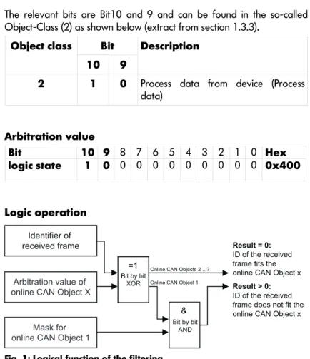 Fig. 1: Logical function of the filtering