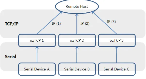 Fig 1-2 Using IP Address of ezTCP 