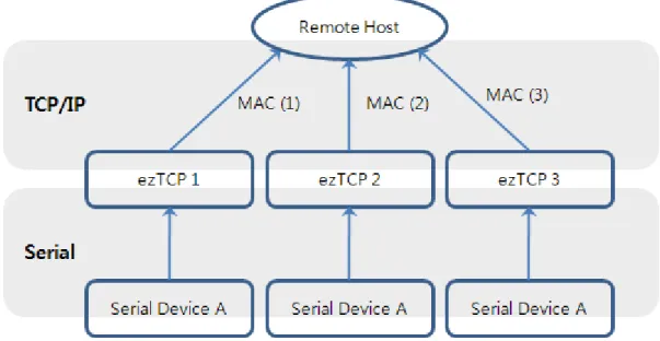 Fig 2-2 Using MAC address of ezTCP 