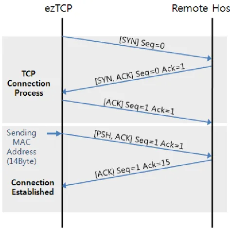 Fig 2-3 Sending MAC address after TCP connection 