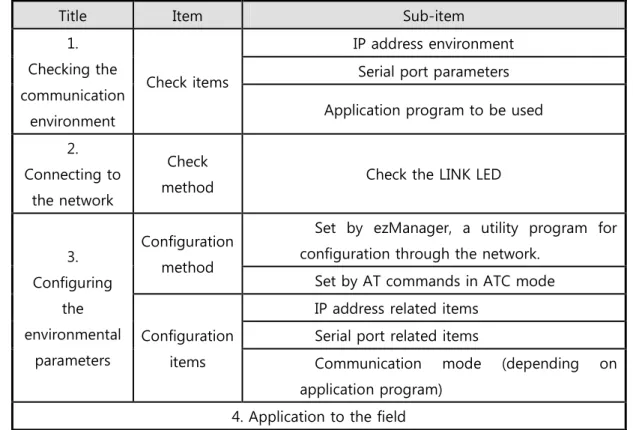 Table 2-1 CSE-H21 Installation steps 