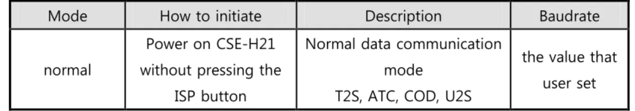 Table 4-1 Operation Mode 