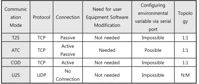 Table 5-1 Communication Mode 