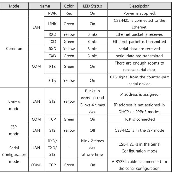 Table 1-1 LED indicators 