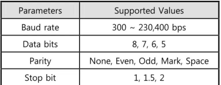 Table 3-3 Supported Values of the Serial Port 