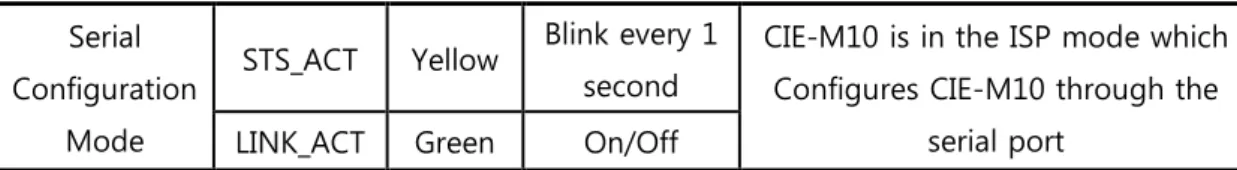Table 3-4 LEDs 