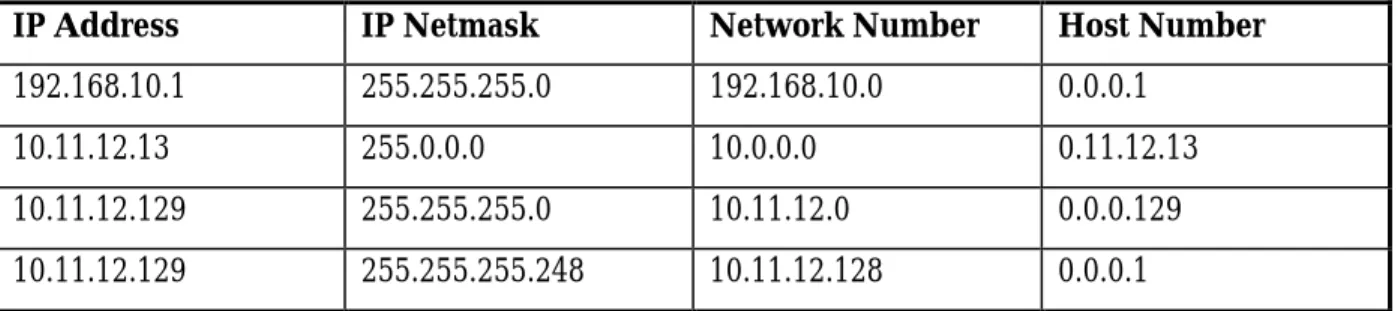 Table 2-2: IP Netmask Examples