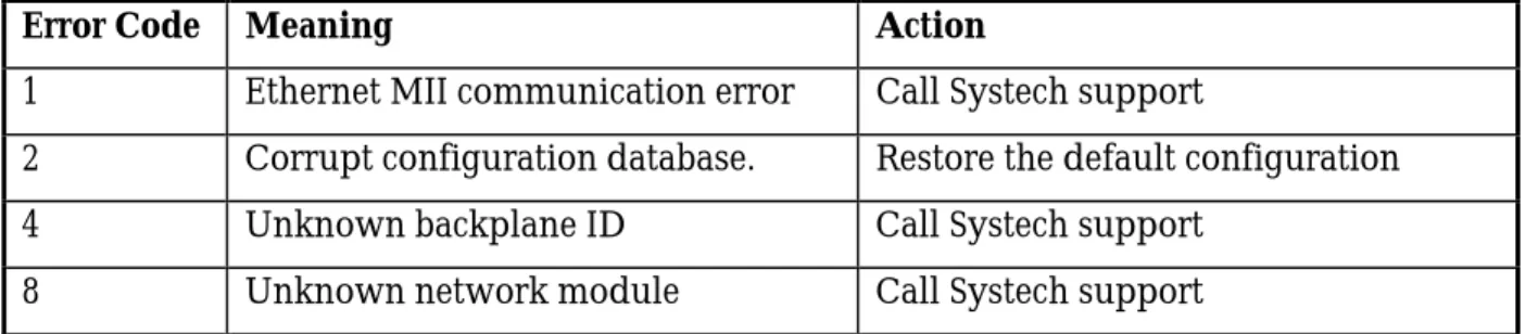 Table 4-1: Serious System Error Codes The actual error code may be a combination of these.