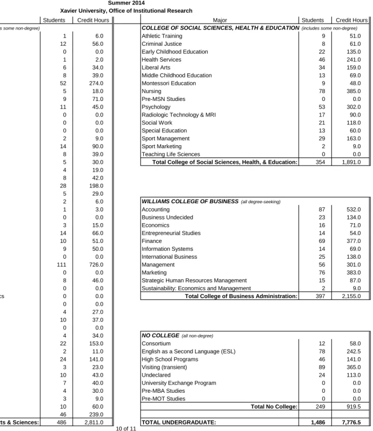 Graphic Design 3 15.0 Economics 16 71.0