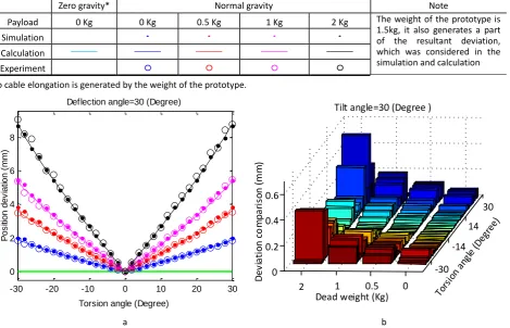Figure 9. An example of the position deviations of the TDPKM (between zero and normal gravity)