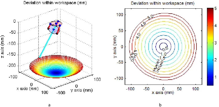 Figure 10. The position deviation and counter maps of the TDPKM within the workspace. a) position deviation map of the TDPKM with the machine sketch