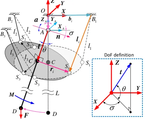 Figure 3. Kinematic and static model of the TDPKM