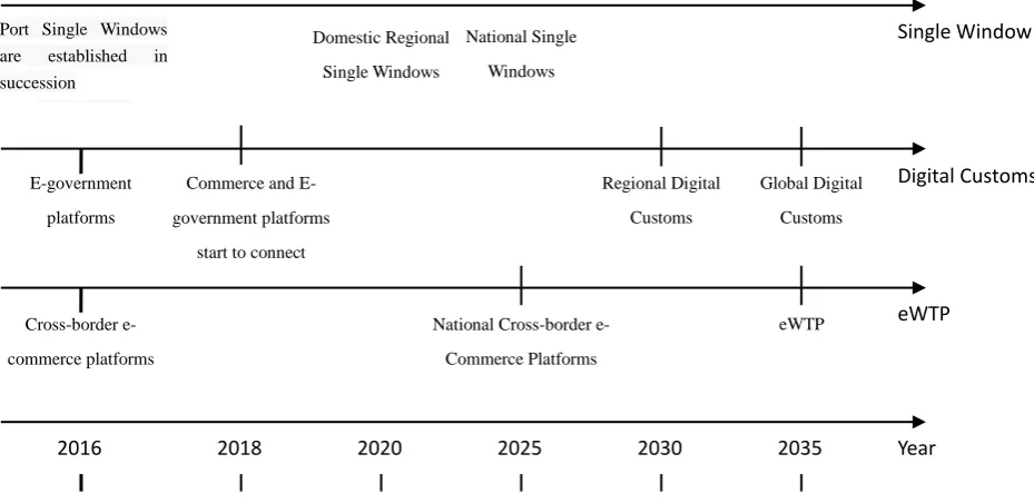 Fig. 8.  Different stages of establishing global digital customs  