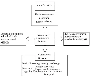 Fig. 2.  The trading services offered by cross-border e-commerce platforms  