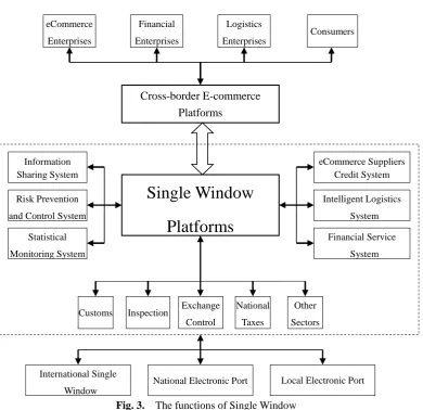 Fig. 3.  The functions of Single Window 