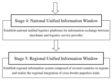 Fig. 4.   The evolution of Single Window 
