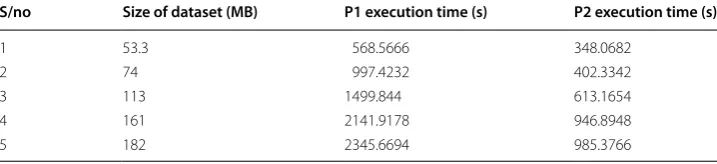 Table 1 ConTra’s processing speed on different servers for different dataset sizes