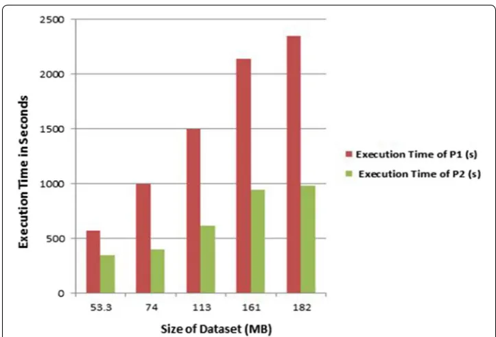 Fig. 3 Execution times vs dataset sizes of the different servers hosting ConTra