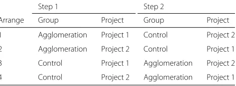 Table 3 Combinations of groups, projects and steps