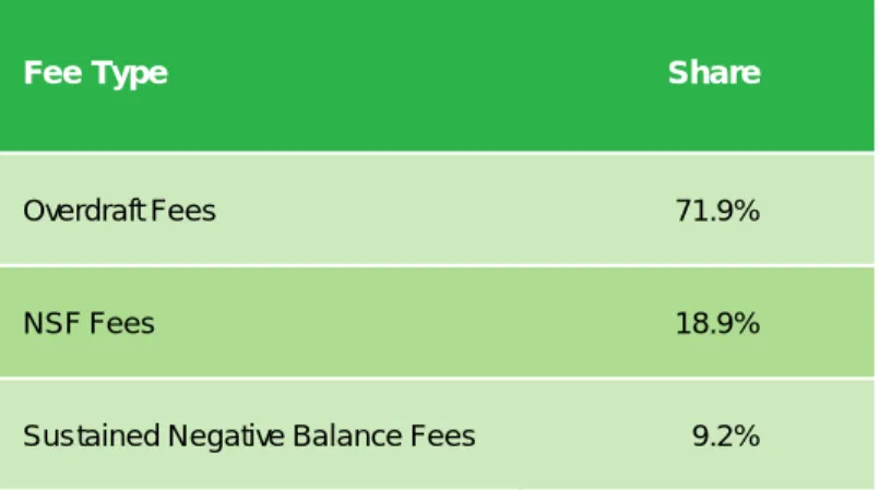 TABLE 2: COMPOSITION OF GROSS OVERDRAFT AND NSF FEES 