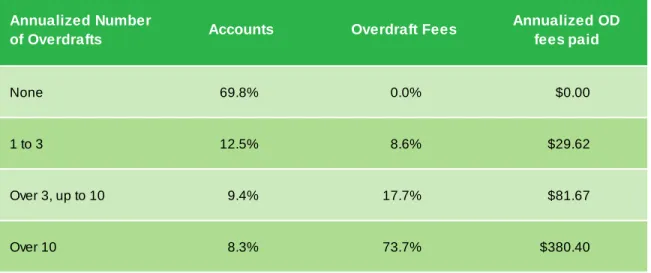 TABLE 3: DISTRIBUTION OF ACCOUNTS AND GROSS OVERDRAFT FEES BY  OVERDRAFT FREQUENCY