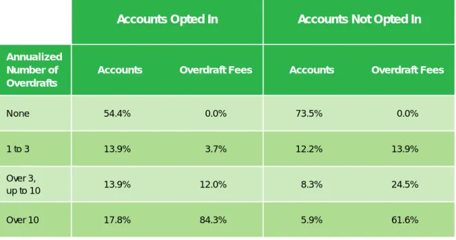 TABLE 4A: DISTRIBUTION OF ACCOUNTS AND GROSS OVERDRAFT FEES BY  OVERDRAFT FREQUENCY AND OPT-IN STATUS