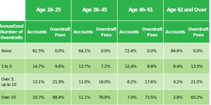 TABLE 4B: DISTRIBUTION OF ACCOUNTS AND GROSS OVERDRAFT FEES BY  OVERDRAFT FREQUENCY AND AGE