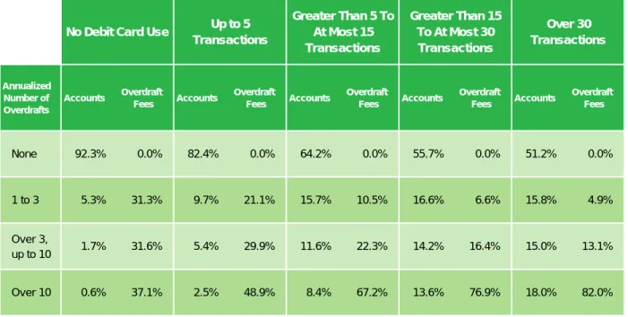 TABLE 4C: DISTRIBUTION OF ACCOUNTS AND GROSS OVERDRAFT FEES BY  OVERDRAFT FREQUENCY AND MONTHLY DEBIT CARD INTENSITY